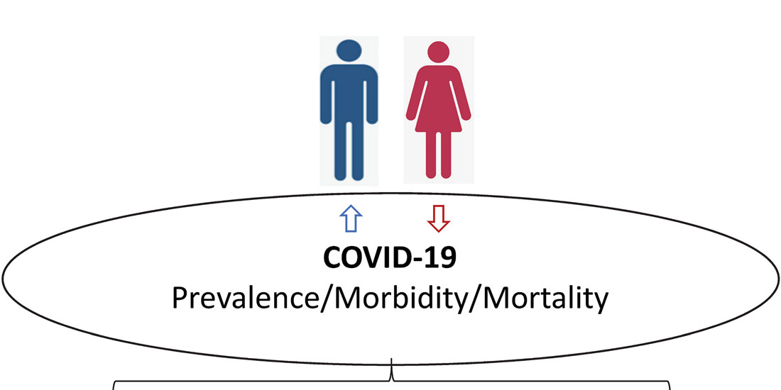 Νέα διεθνής μελέτη δείχνει μεγαλύτερη πιθανότητα για μακρά Covid-19 στις γυναίκες